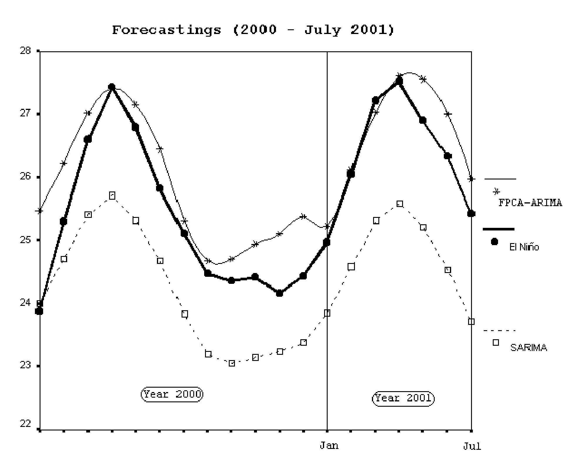 Serie climatolgica de El Nio junto con predicciones completas del ao 2000 y
parte del 2001, utilizando los datos disponibles hasta diciembre de 1999.
 Forecasting PC-ARIMA Models for Functional Data (2002). 
Mariano J. Valderrama, Francisco A. Ocana, Ana M. Aguilera
