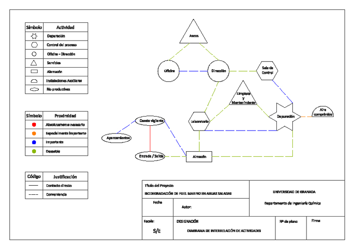Diagrama de Interrelación de Actividades