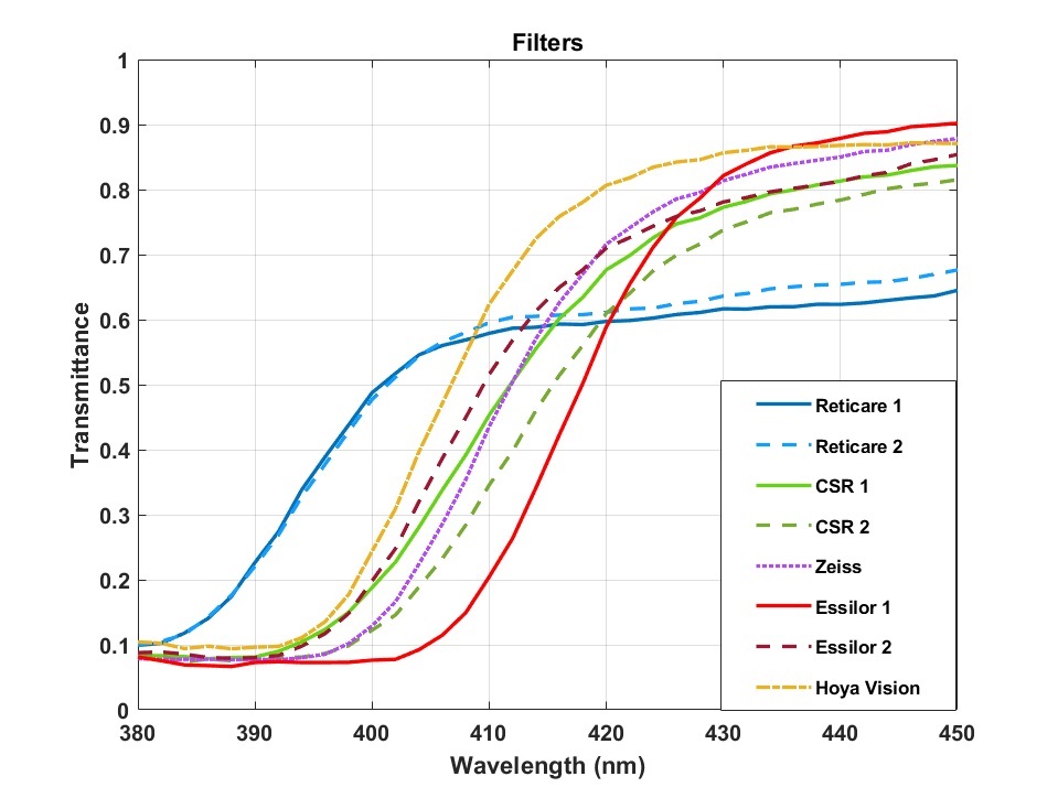  Curvas de transmitancia espectral de los 8 filtros analizados en el estudio