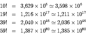 \begin{eqnarray*}
10! &=& 3.629\times 10^{6} \simeq 3.598\times 10^6\\
19! &=& ...
...0^{46}\\
59! &=& 1.387\times 10^{80} \simeq 1.385\times 10^{80}
\end{eqnarray*}