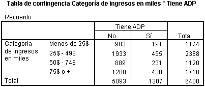 Tabla de contingencia