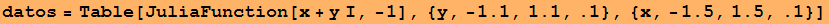 datos = Table[JuliaFunction[x + y I, -1], {y, -1.1, 1.1, .1}, {x, -1.5, 1.5, .1}]