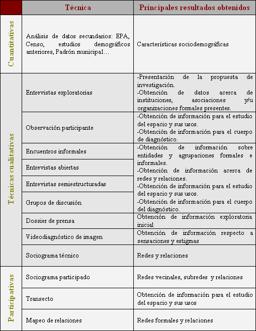 Técnicas utilizadas al servicio de la investigación