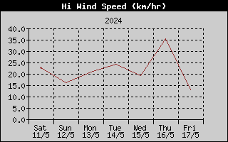 HiWind Speed History