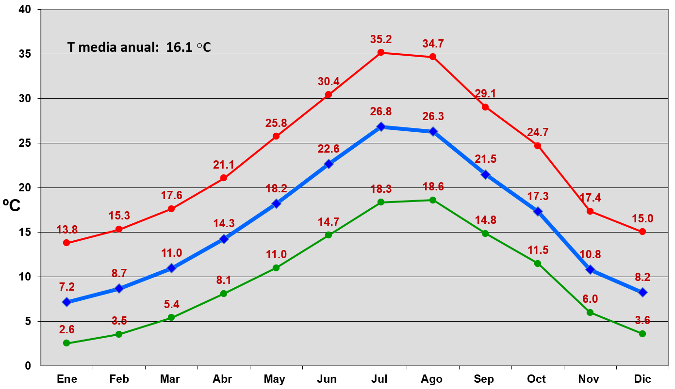 temperatura mensual