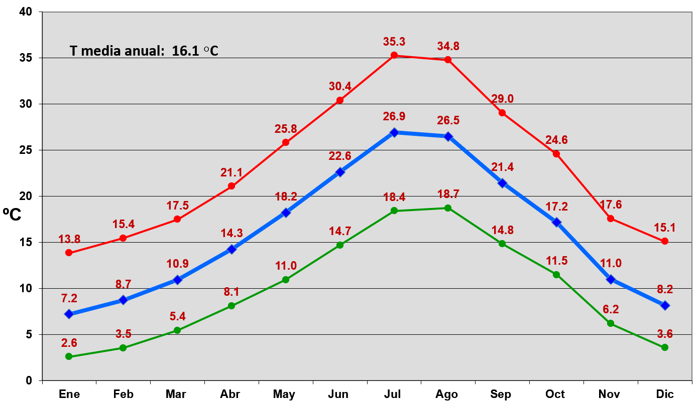 temperatura mensual