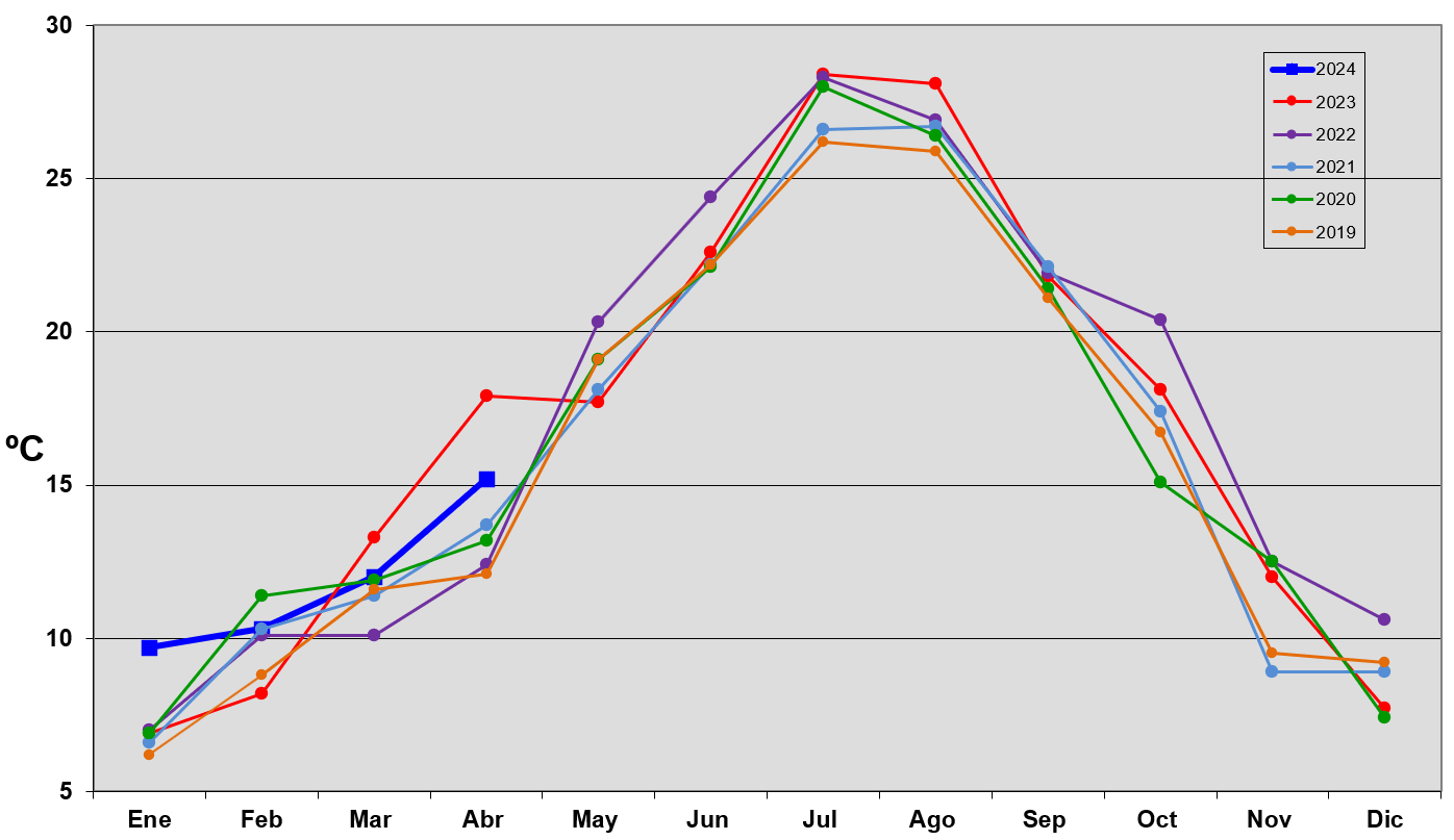 temperatura media mensual