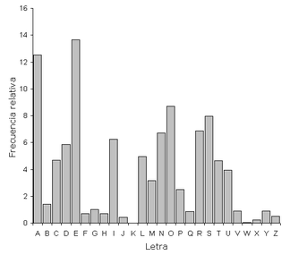 Frecuencias en español