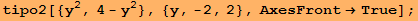 tipo2[{y^2, 4 - y^2}, {y, -2, 2}, AxesFront&rarr;True] ;