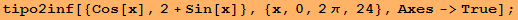 tipo2inf[{Cos[x], 2 + Sin[x]}, {x, 0, 2&pi;, 24}, Axes->True] ;