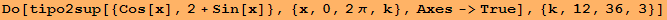 Do[tipo2sup[{Cos[x], 2 + Sin[x]}, {x, 0, 2&pi;, k}, Axes->True], {k, 12, 36, 3}]