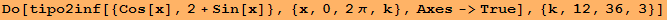 Do[tipo2inf[{Cos[x], 2 + Sin[x]}, {x, 0, 2&pi;, k}, Axes->True], {k, 12, 36, 3}]