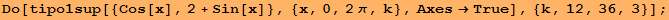 Do[tipo1sup[{Cos[x], 2 + Sin[x]}, {x, 0, 2&pi;, k}, Axes&rarr;True], {k, 12, 36, 3}] ;