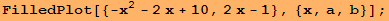 FilledPlot[{-x^2 - 2x + 10, 2x - 1}, {x, a, b}] ;