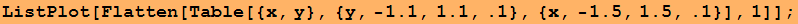 ListPlot[Flatten[Table[{x, y}, {y, -1.1, 1.1, .1}, {x, -1.5, 1.5, .1}], 1]] ;