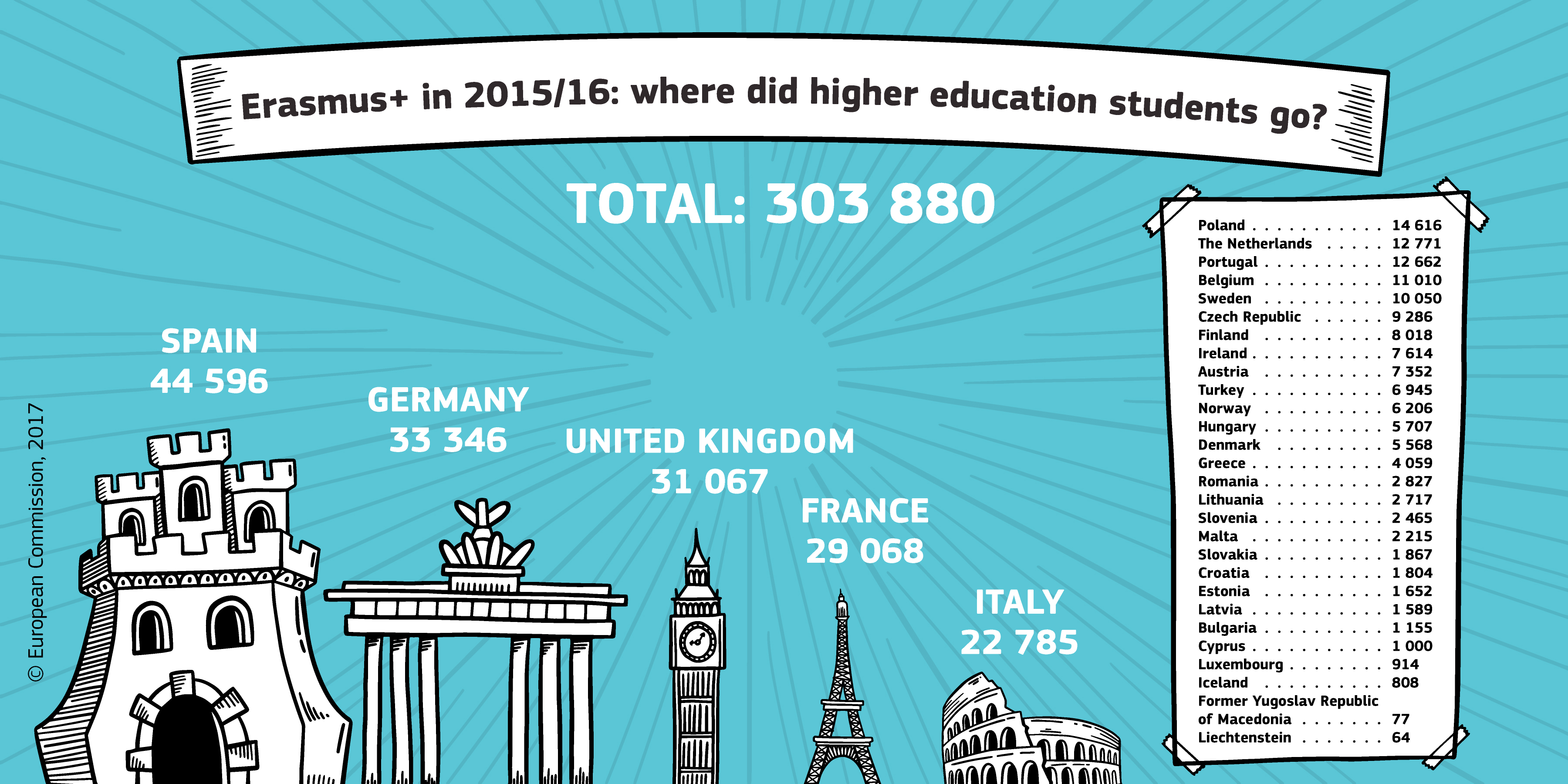 UGR most popular university among Erasmus+ participants