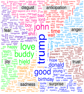 Words associated with emotions
