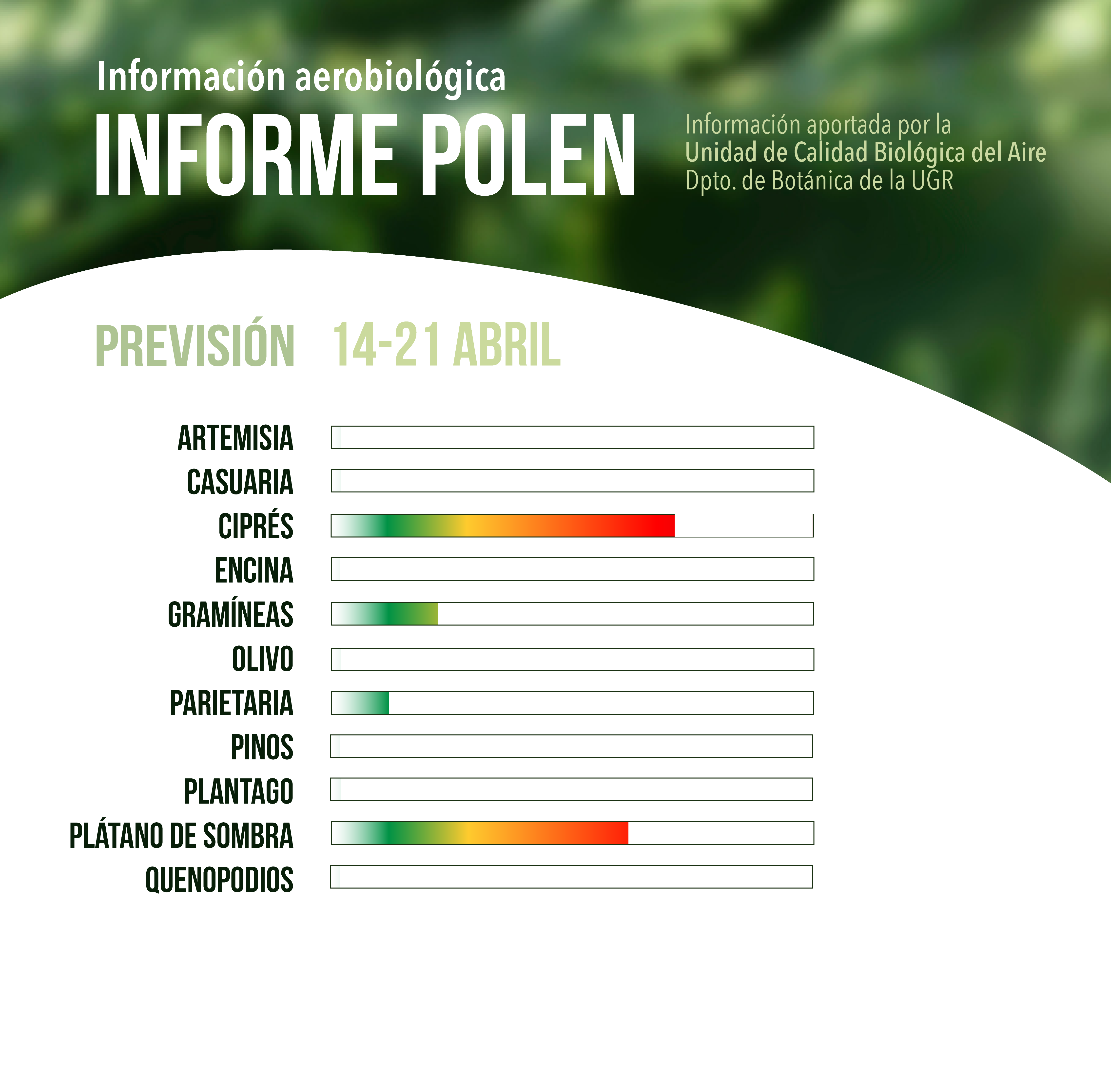 gráfica polen del 14 al 21 de abril