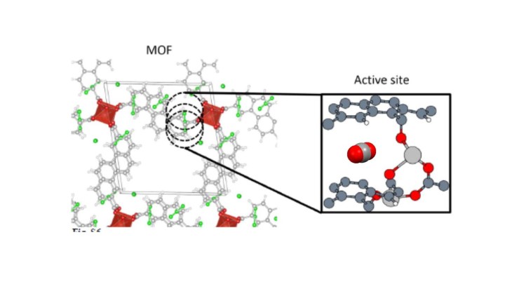 Structure of the ‘adsorbaphore’ binding pocket for the CO2 molecule consisting of two aromatic rings spaced 7 angstroms apart, which are capable of selectively binding a CO2 molecule, rather like a molecular sandwich