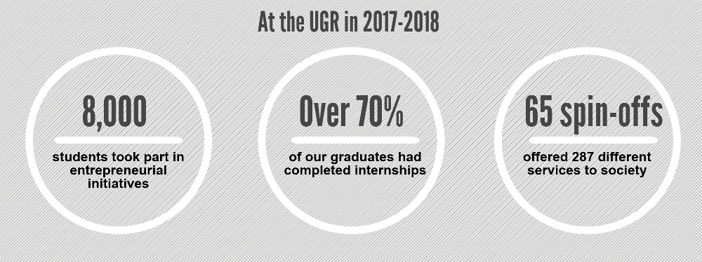 A graphic featuring the following information: "At the UGR in 2017-2018 8,000 students took part in entrepreneurial initiatives, over 70% of our graduates had completed internships, and 65 spin-offs offered 287 different services to society".