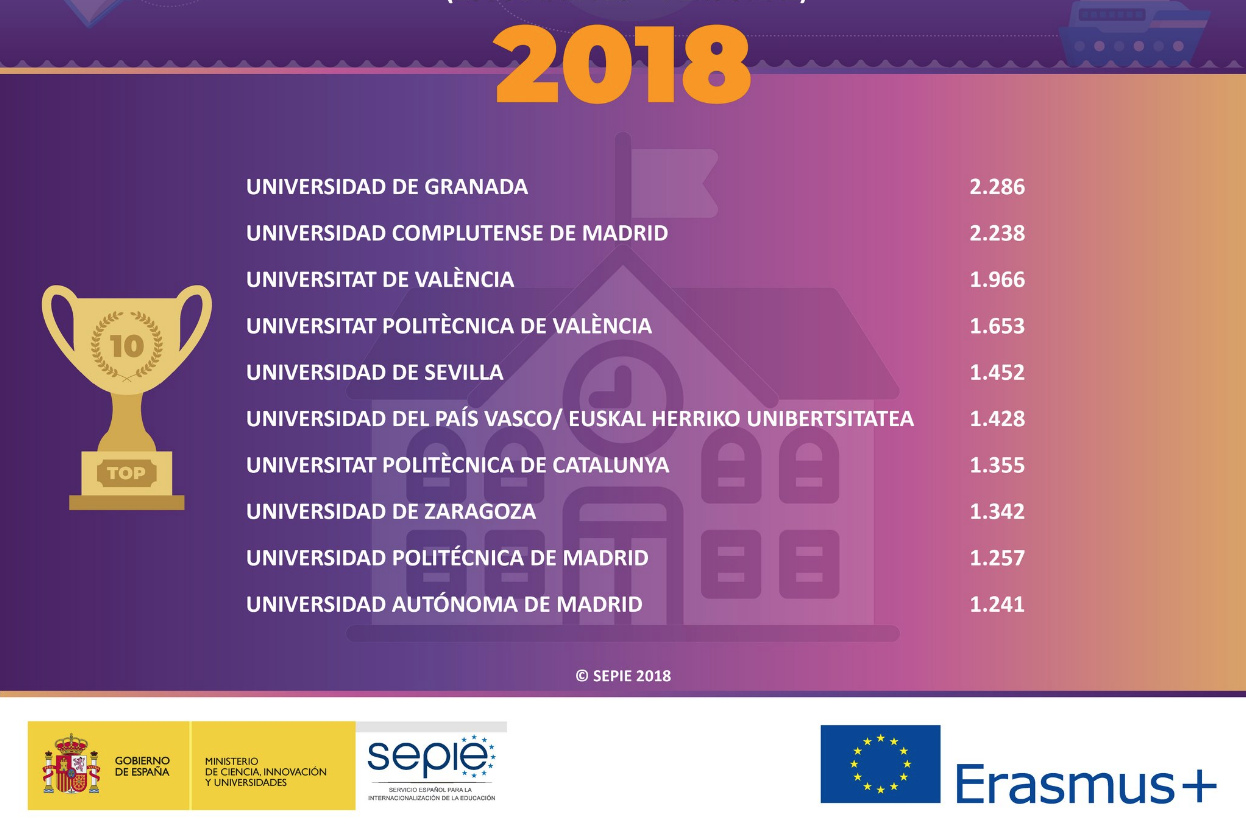 The ranking of the top 10 Spanish universities in the KA103 programme