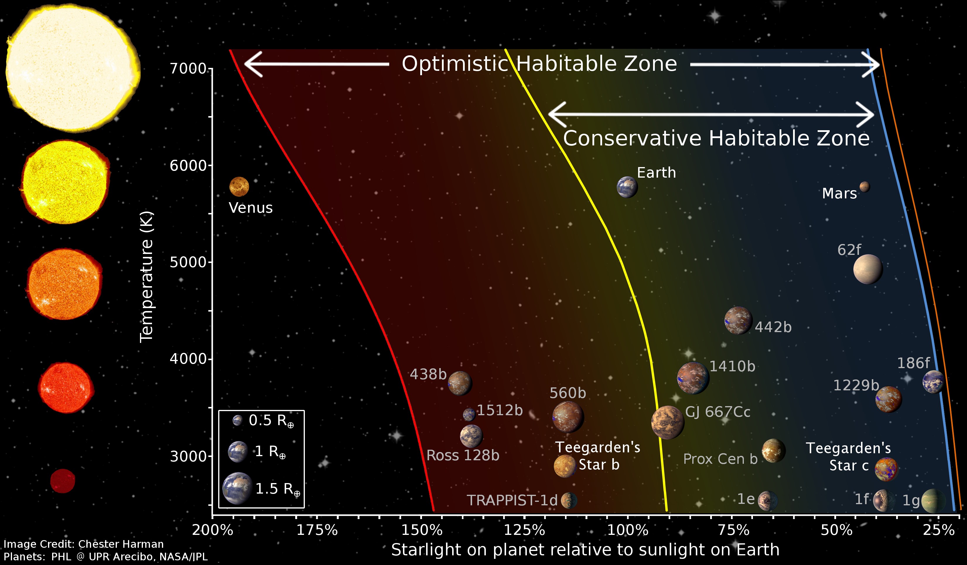 Illustration of the habitable zone for different stars