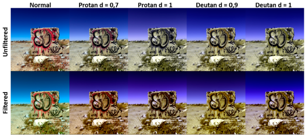 Simulation of how different types of observers would perceive the same scene (by columns from left to right: normal vision, protanomalous, protanope, deuteranomalous and deuteranope), without the filter (above) and with the filter (below), showing the greatest number of perceived colours that the filter would provide to each type of observer.