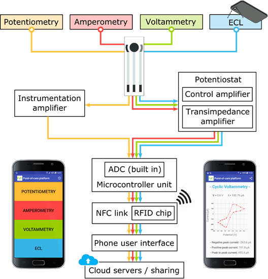 App for taking and tracking measurements