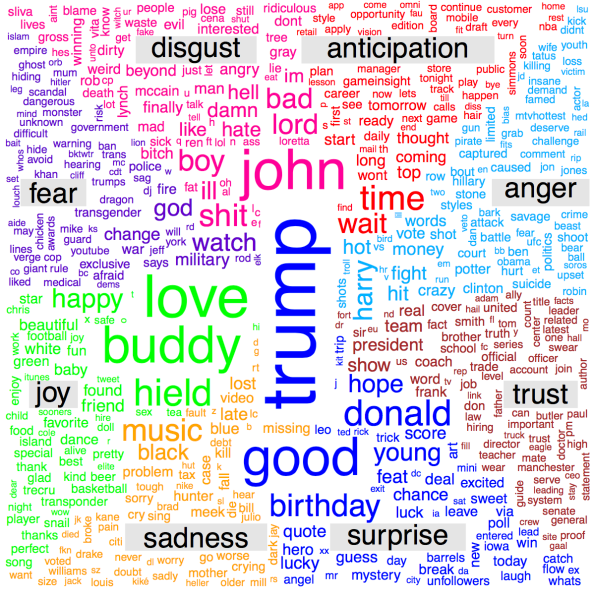 Words associated with emotions