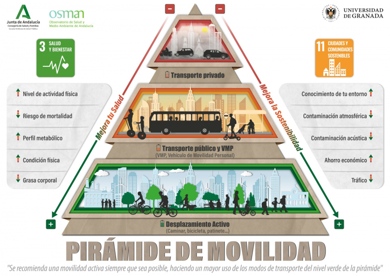 infografía del proyecto pirámide de movilidad