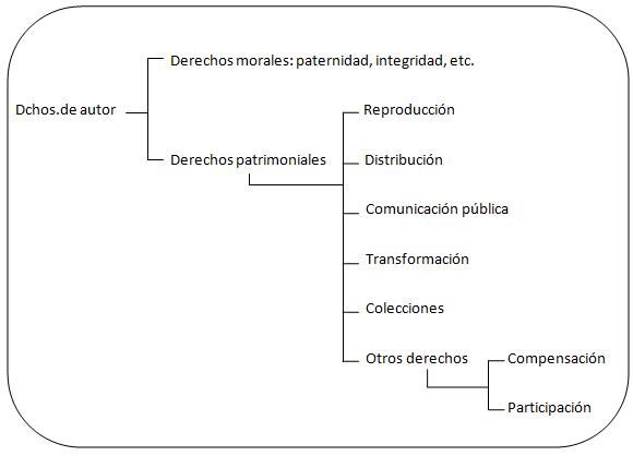 Tipos de derechos de autor