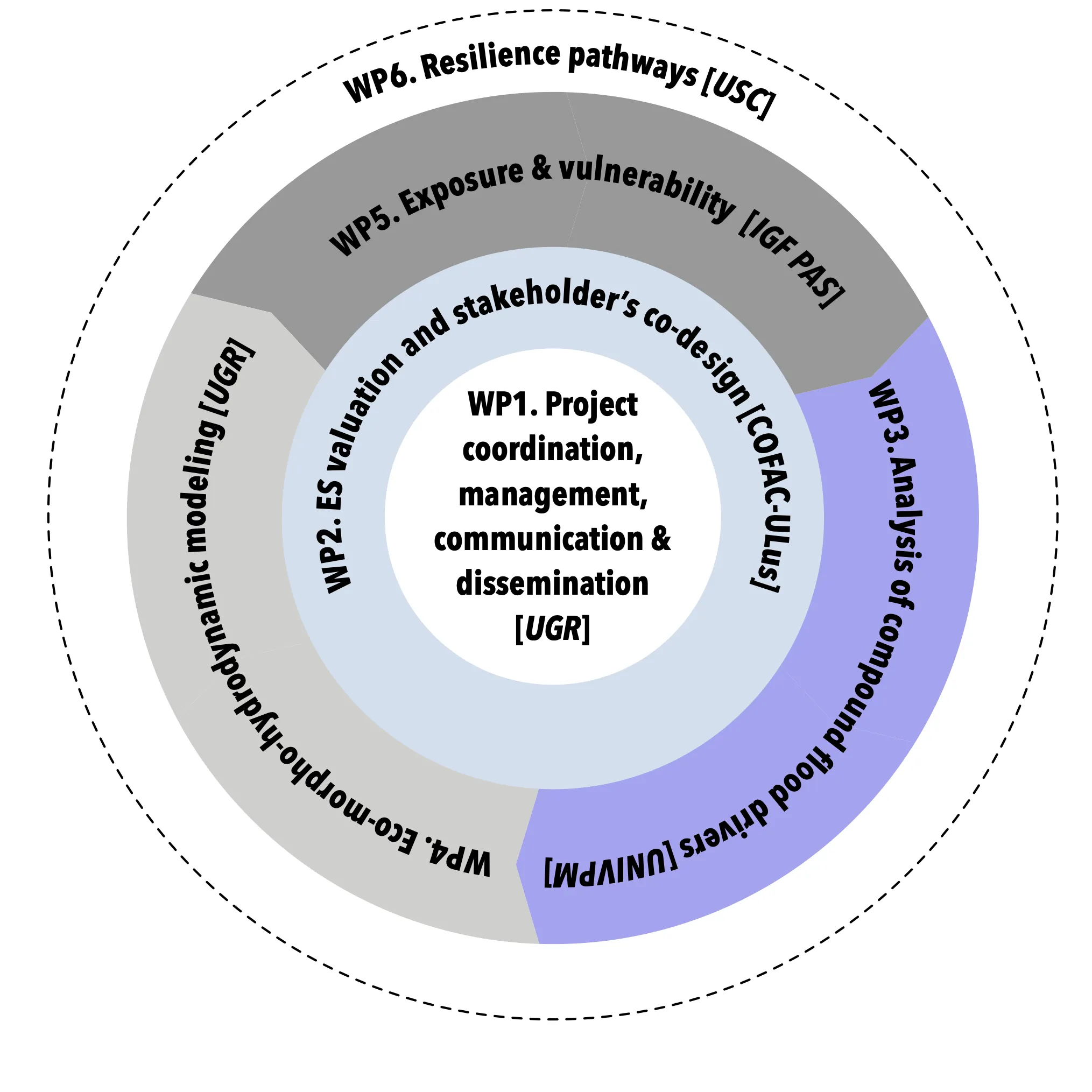 Diagram of the six work packages: WP1 coordination at the centre, surrounded by WP2 to WP5 and WP6 resilience pathways