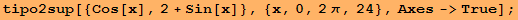 tipo2sup[{Cos[x], 2 + Sin[x]}, {x, 0, 2&pi;, 24}, Axes->True] ;