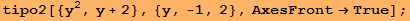 tipo2[{y^2, y + 2}, {y, -1, 2}, AxesFront&rarr;True] ;