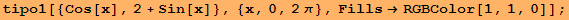 tipo1[{Cos[x], 2 + Sin[x]}, {x, 0, 2&pi;}, Fills&rarr;RGBColor[1, 1, 0]] ;