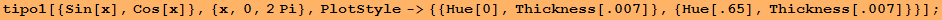 tipo1[{Sin[x], Cos[x]}, {x, 0, 2Pi}, PlotStyle-> {{Hue[0], Thickness[.007]}, {Hue[.65], Thickness[.007]}}] ;