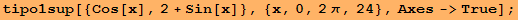 tipo1sup[{Cos[x], 2 + Sin[x]}, {x, 0, 2&pi;, 24}, Axes->True] ;