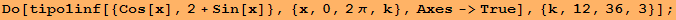 Do[tipo1inf[{Cos[x], 2 + Sin[x]}, {x, 0, 2&pi;, k}, Axes->True], {k, 12, 36, 3}] ;
