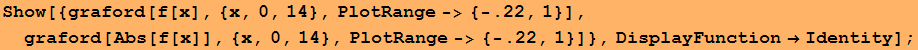 Show[{graford[f[x], {x, 0, 14}, PlotRange-> {-.22, 1}], graford[Abs[f[x]], {x, 0, 14}, PlotRange-> {-.22, 1}]}, DisplayFunction→Identity] ;