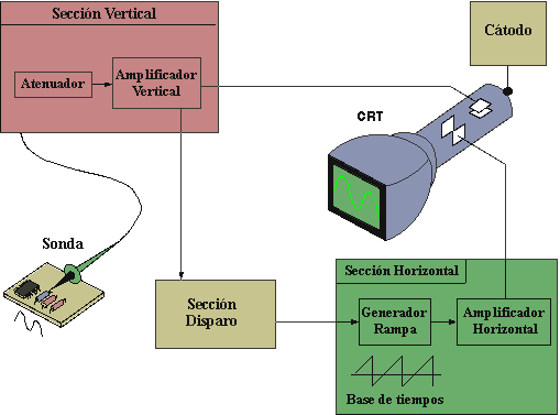 diagrama de corta corriente para carro(explicación) 