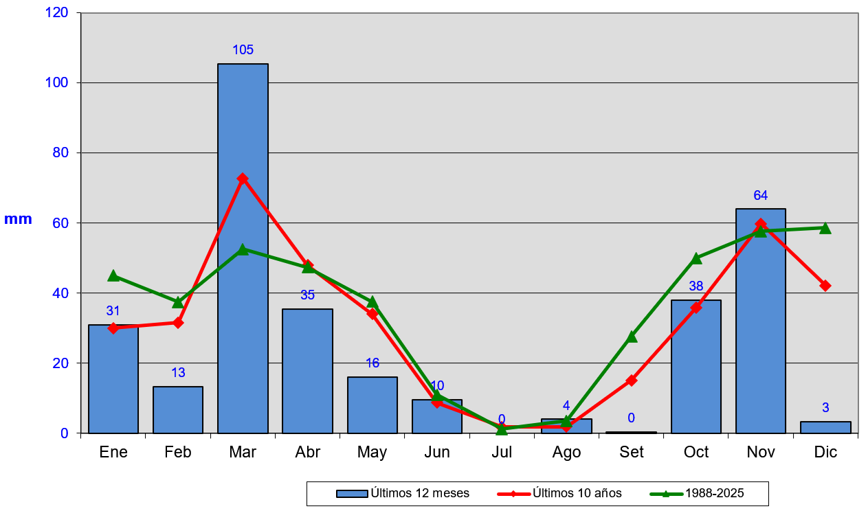pluviometra comparada